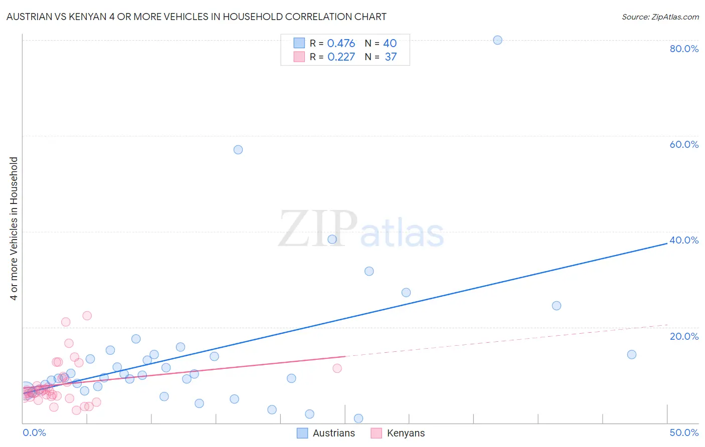 Austrian vs Kenyan 4 or more Vehicles in Household