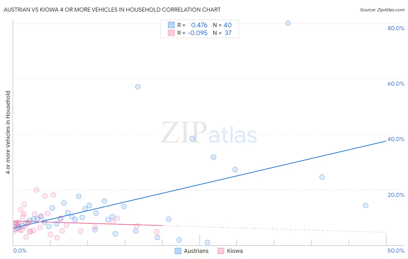 Austrian vs Kiowa 4 or more Vehicles in Household