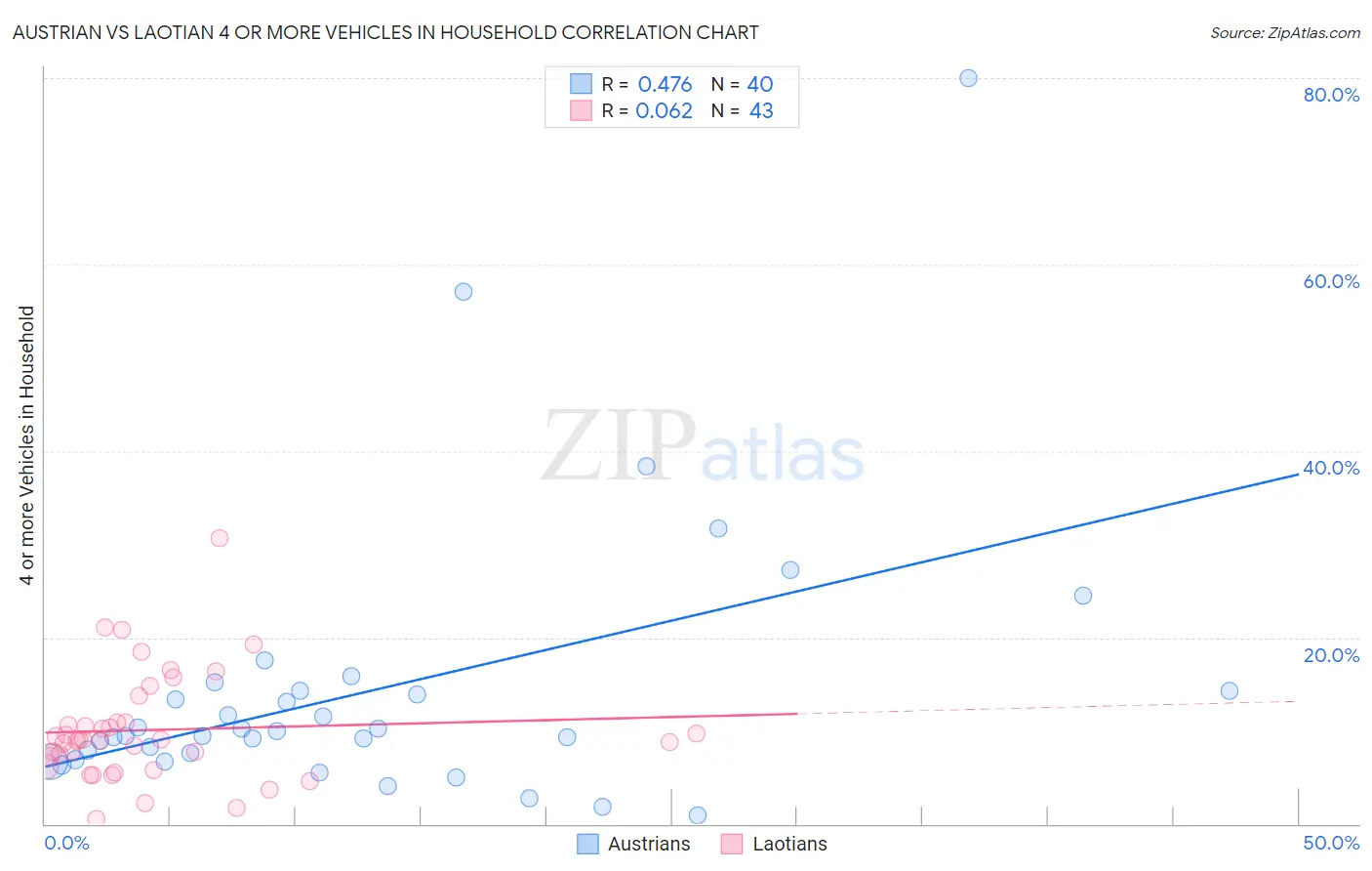 Austrian vs Laotian 4 or more Vehicles in Household