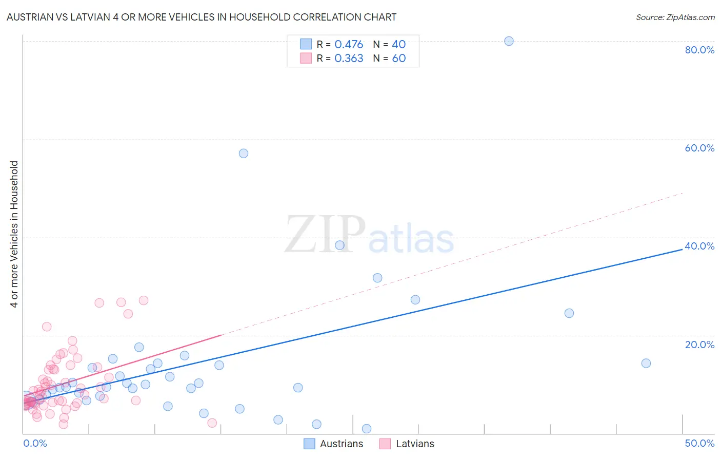 Austrian vs Latvian 4 or more Vehicles in Household