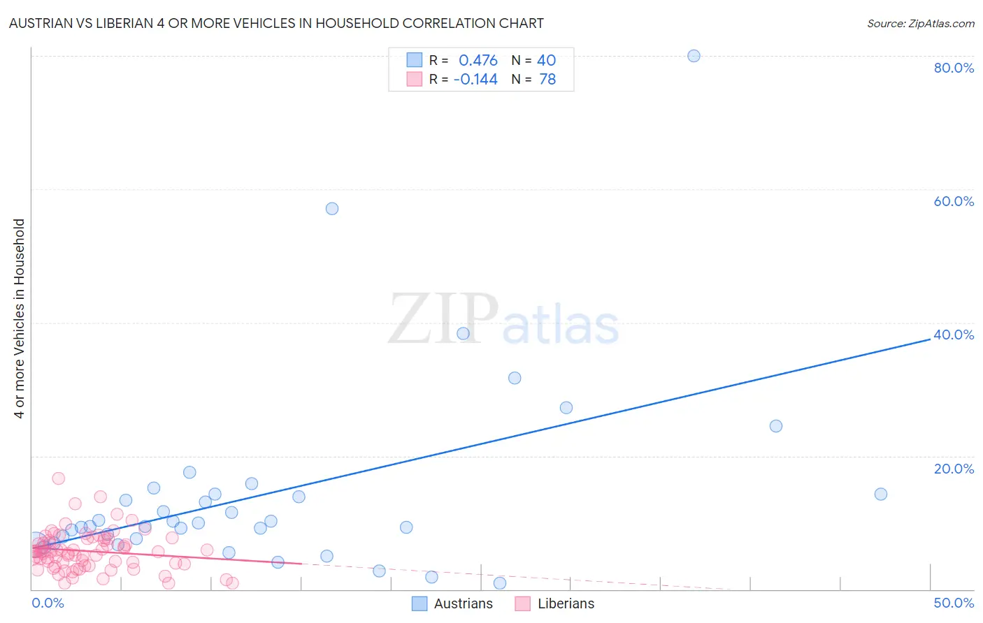 Austrian vs Liberian 4 or more Vehicles in Household