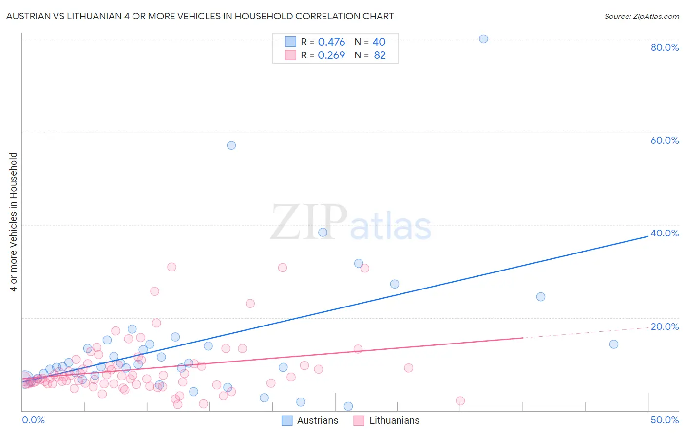 Austrian vs Lithuanian 4 or more Vehicles in Household