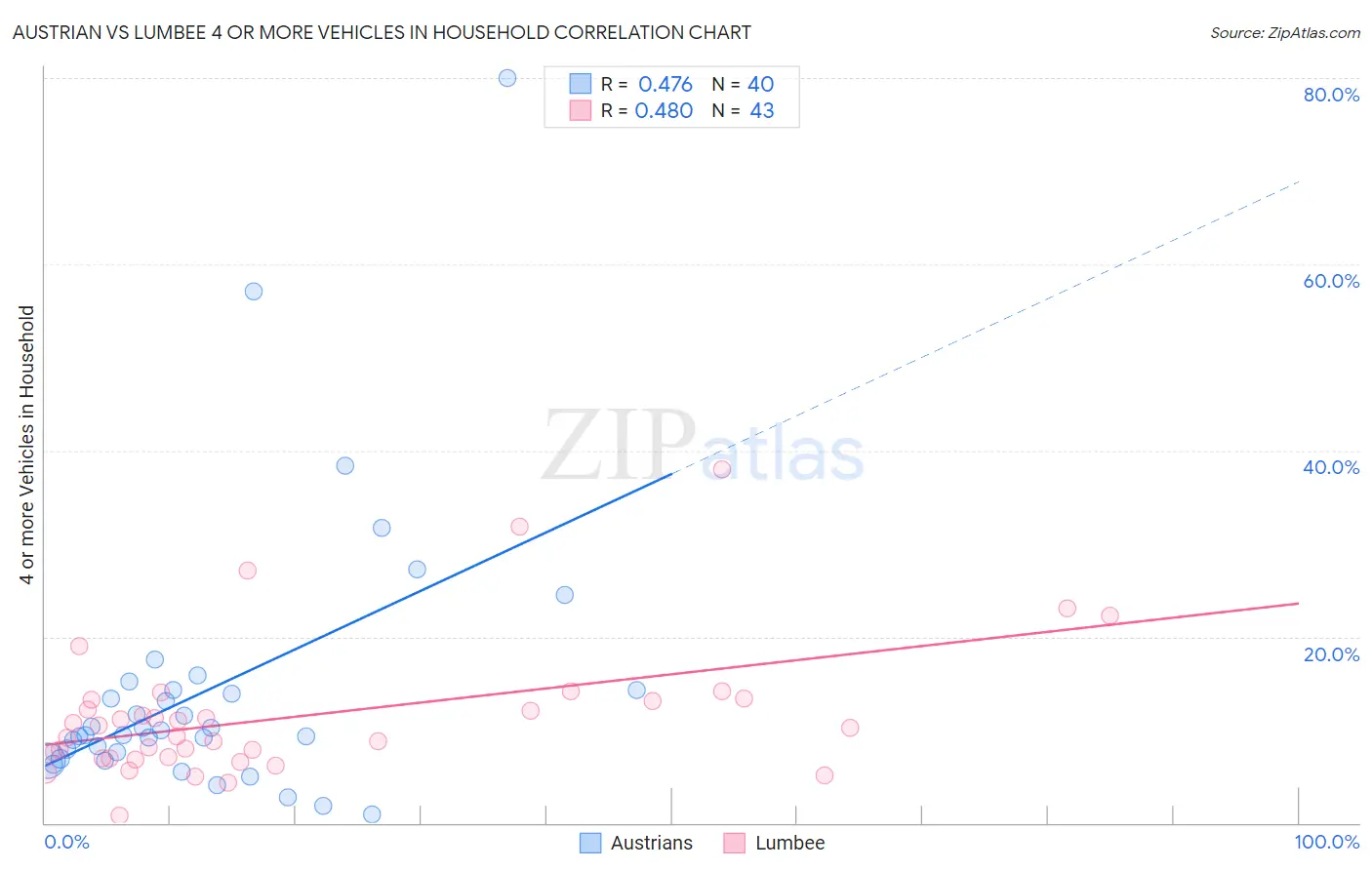 Austrian vs Lumbee 4 or more Vehicles in Household