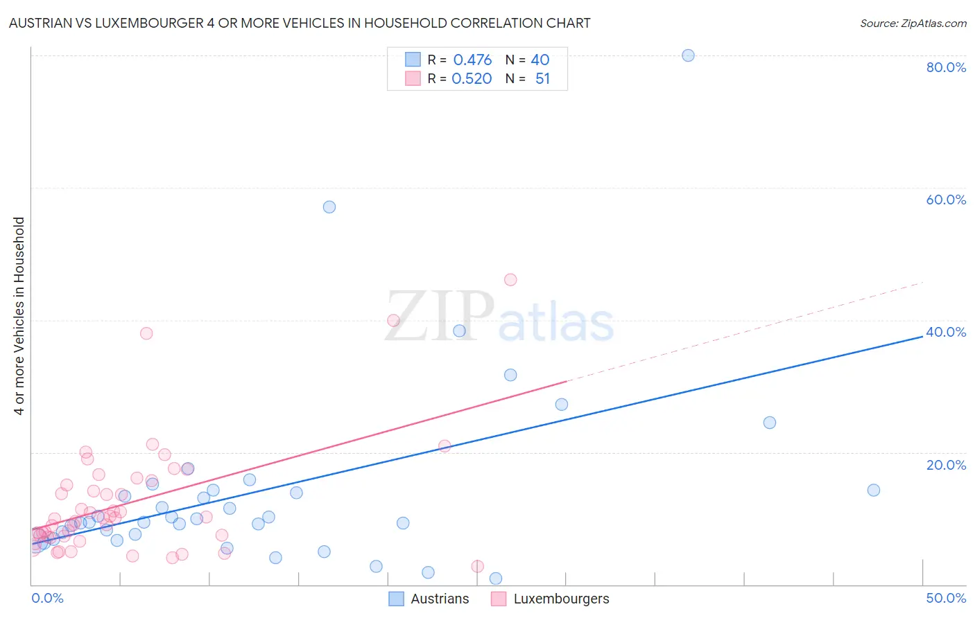 Austrian vs Luxembourger 4 or more Vehicles in Household