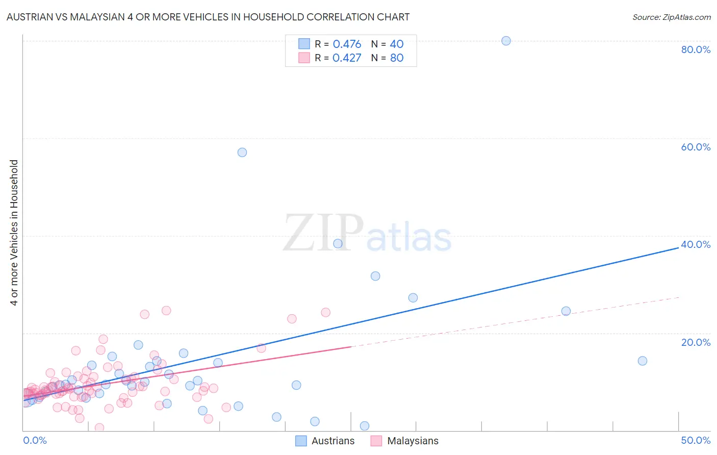 Austrian vs Malaysian 4 or more Vehicles in Household