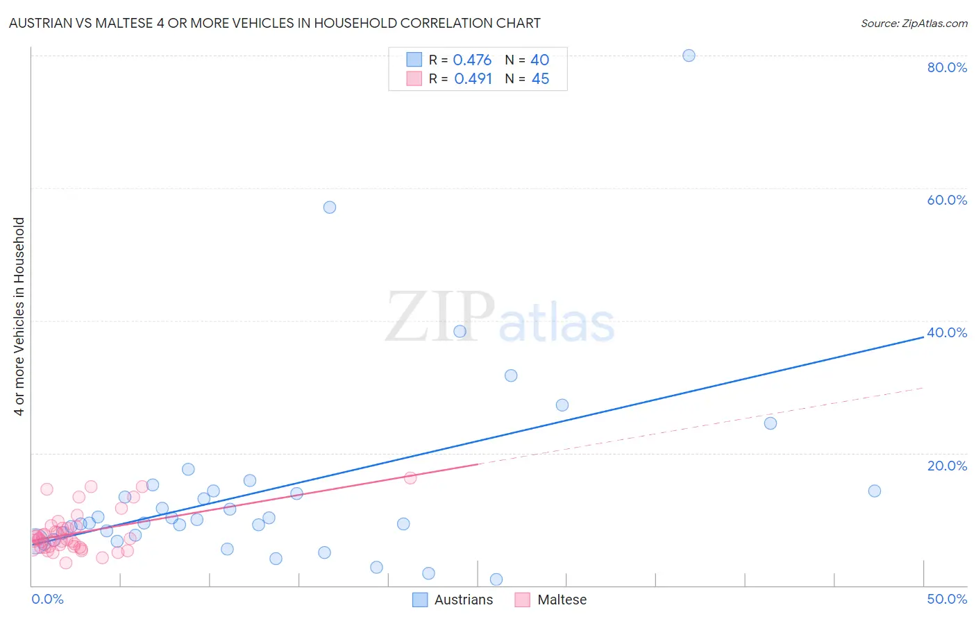 Austrian vs Maltese 4 or more Vehicles in Household