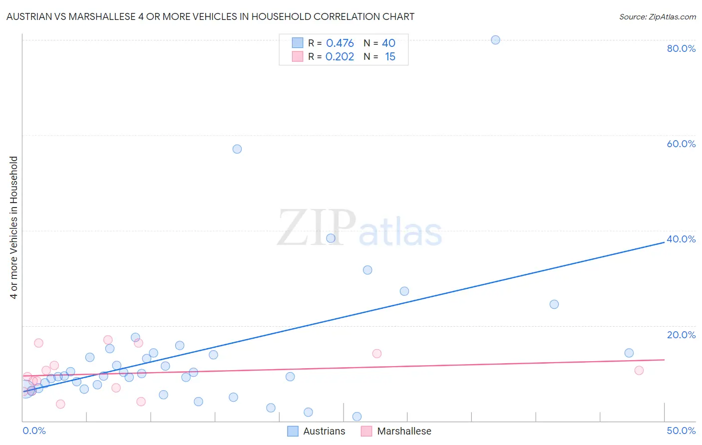 Austrian vs Marshallese 4 or more Vehicles in Household