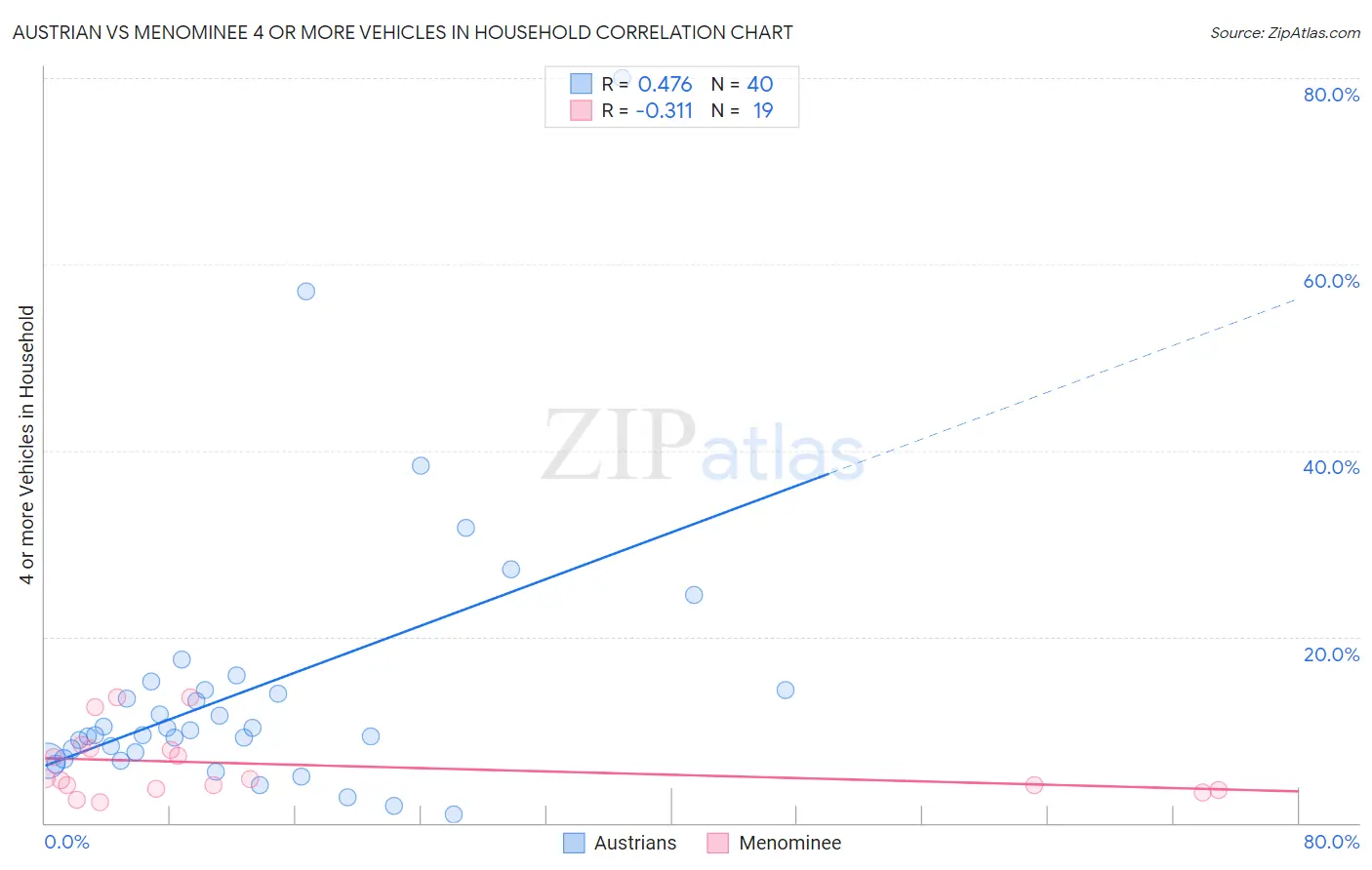 Austrian vs Menominee 4 or more Vehicles in Household