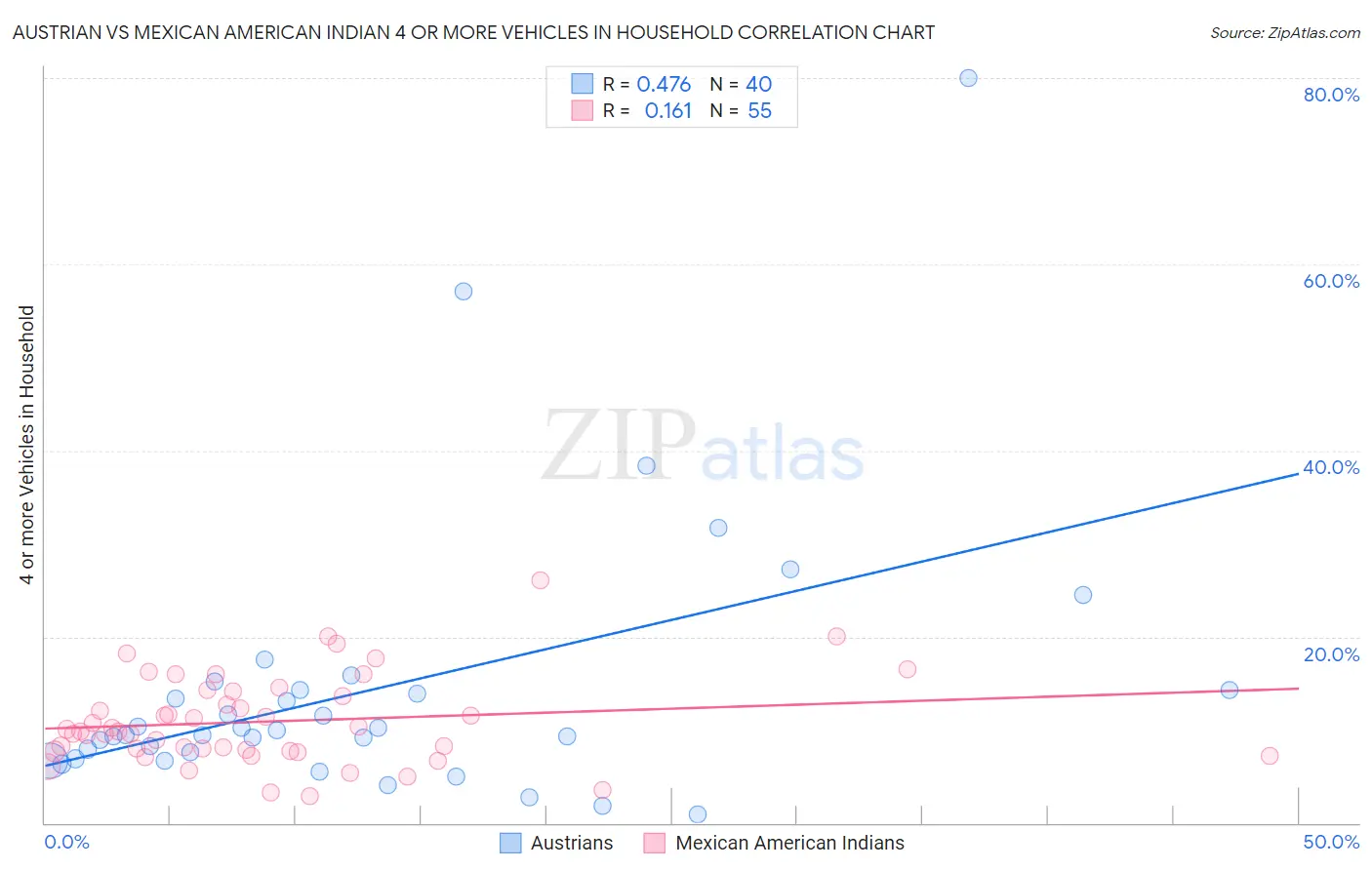 Austrian vs Mexican American Indian 4 or more Vehicles in Household