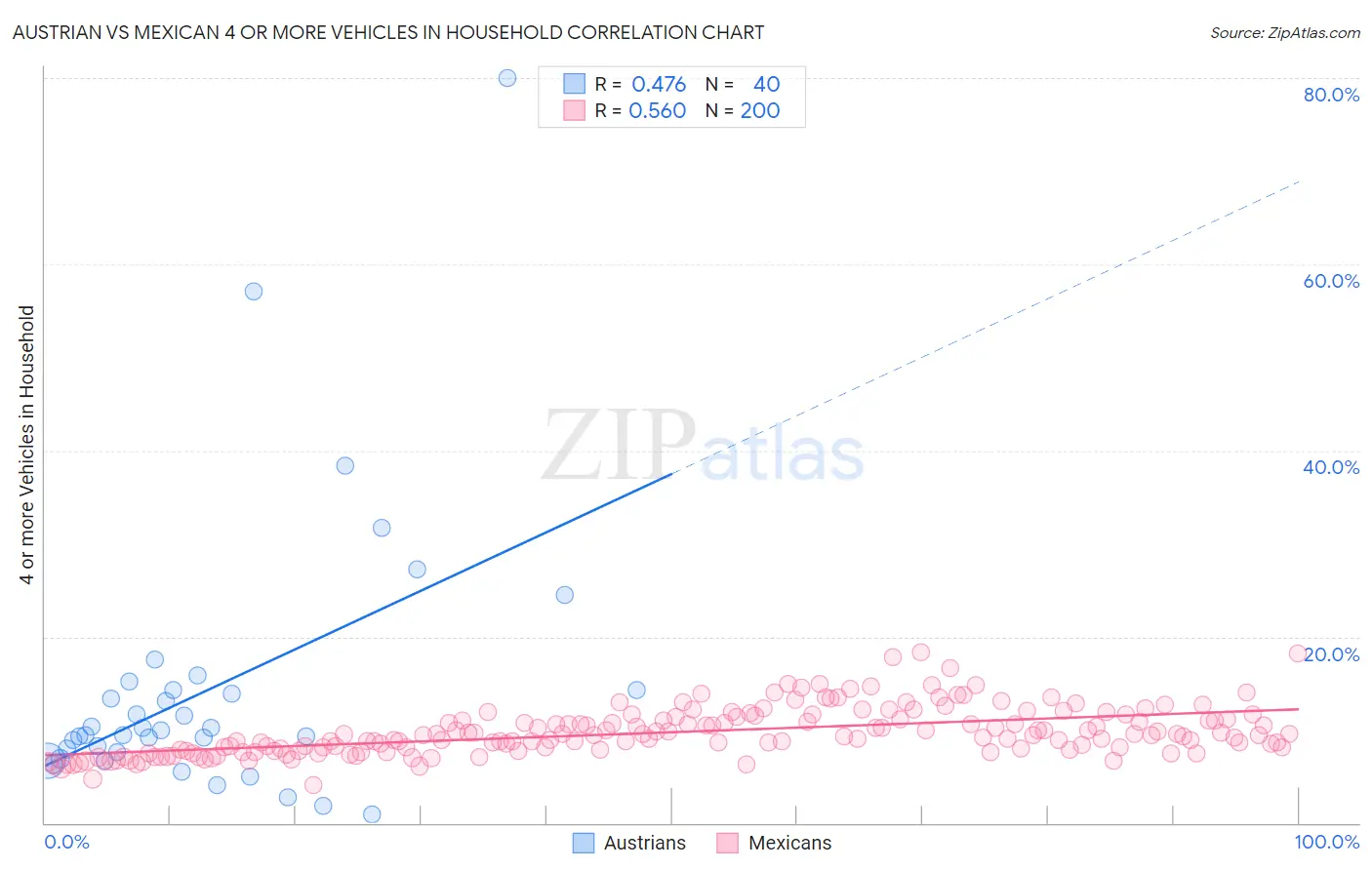 Austrian vs Mexican 4 or more Vehicles in Household