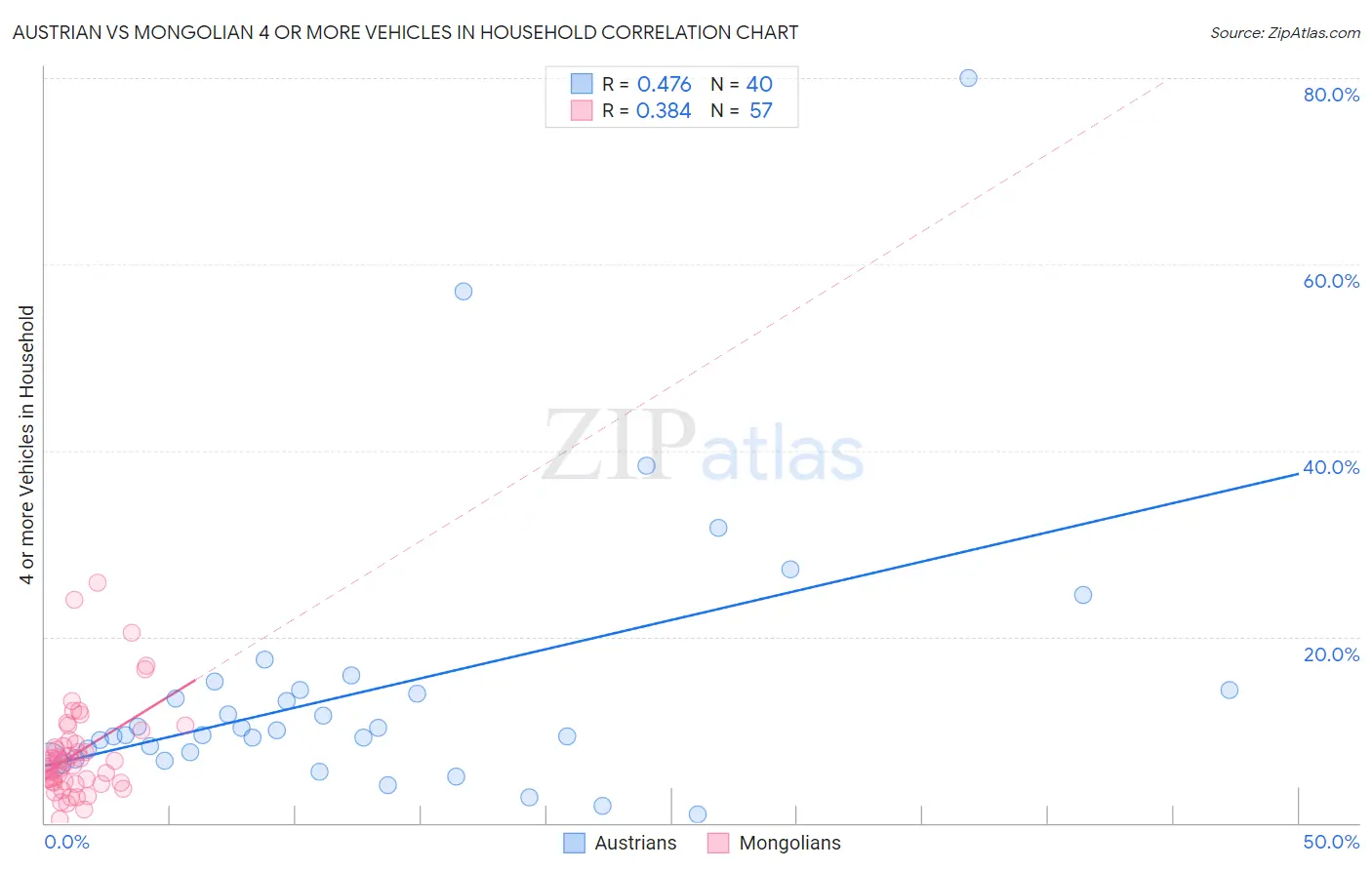 Austrian vs Mongolian 4 or more Vehicles in Household