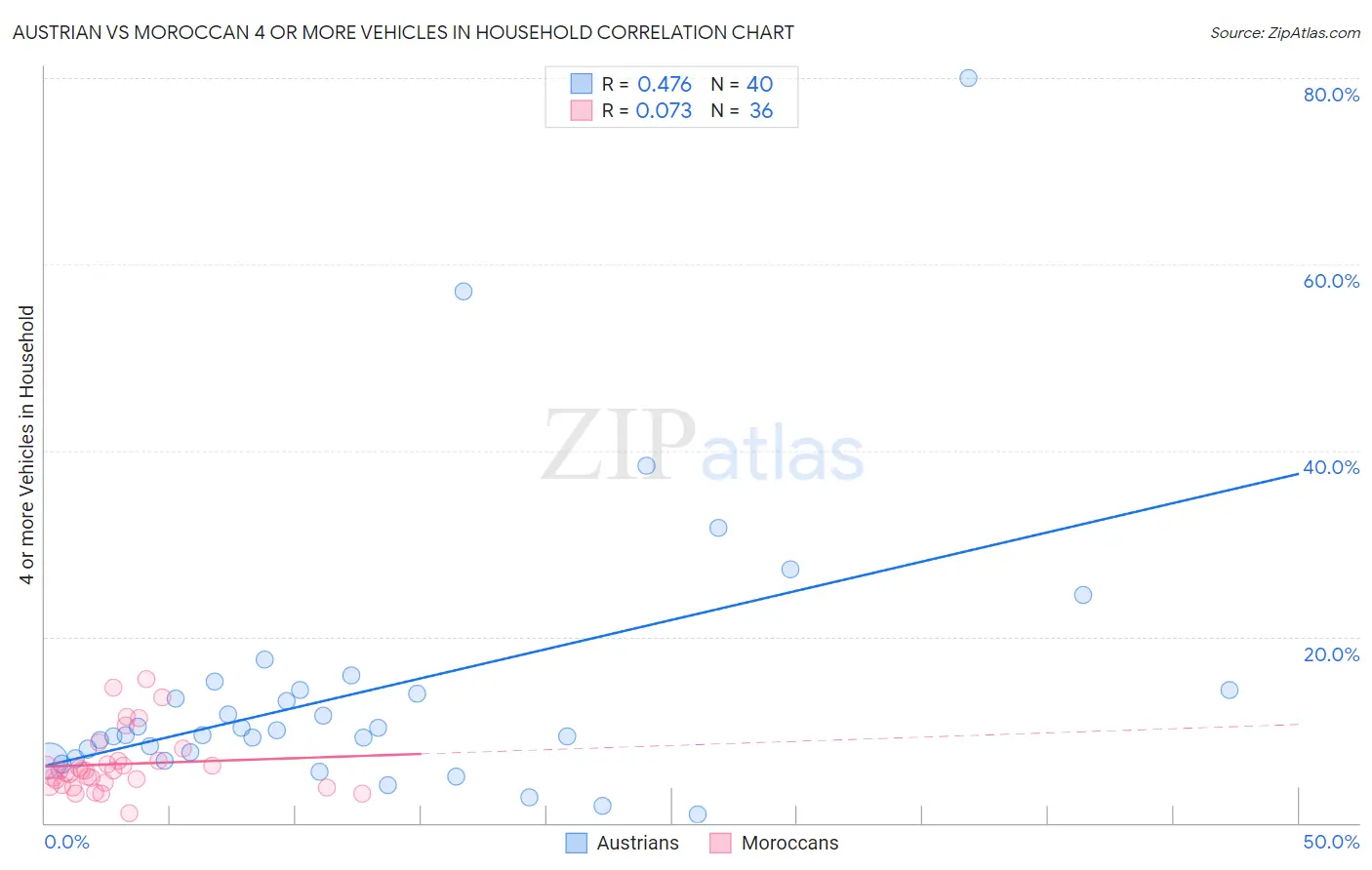 Austrian vs Moroccan 4 or more Vehicles in Household