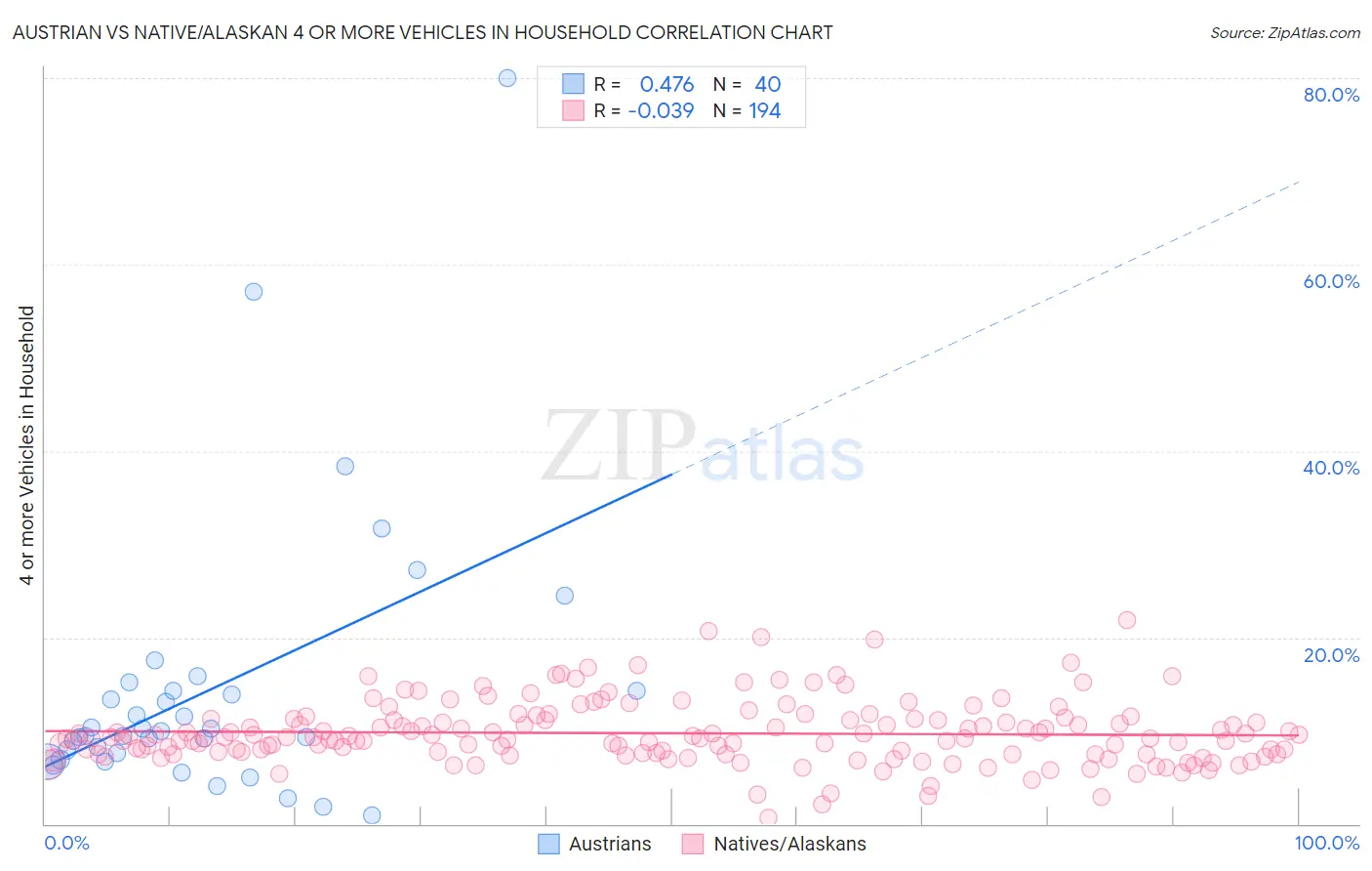 Austrian vs Native/Alaskan 4 or more Vehicles in Household