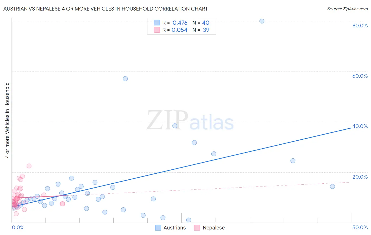 Austrian vs Nepalese 4 or more Vehicles in Household
