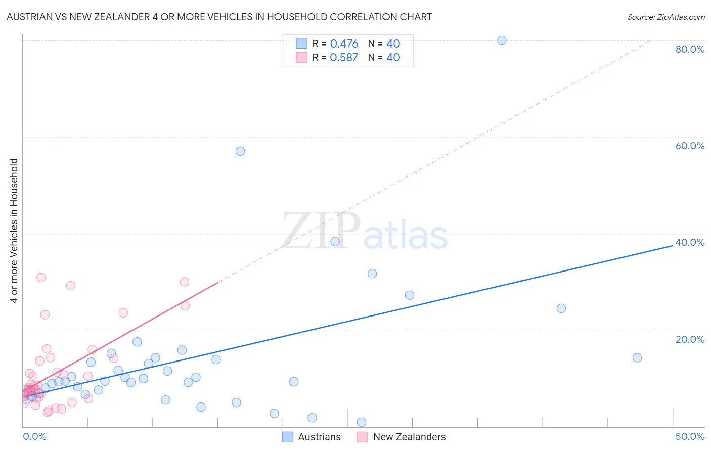 Austrian vs New Zealander 4 or more Vehicles in Household