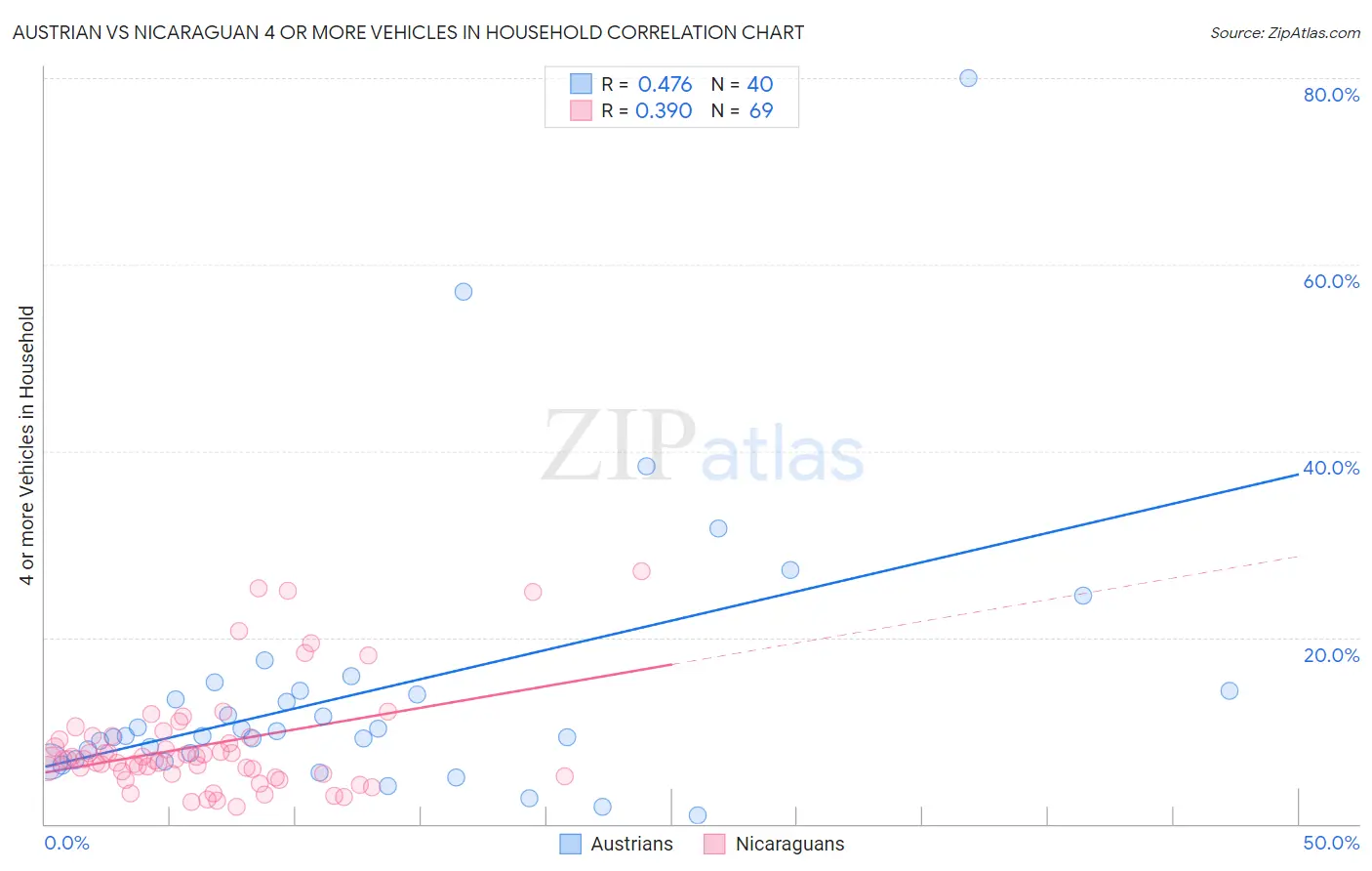 Austrian vs Nicaraguan 4 or more Vehicles in Household