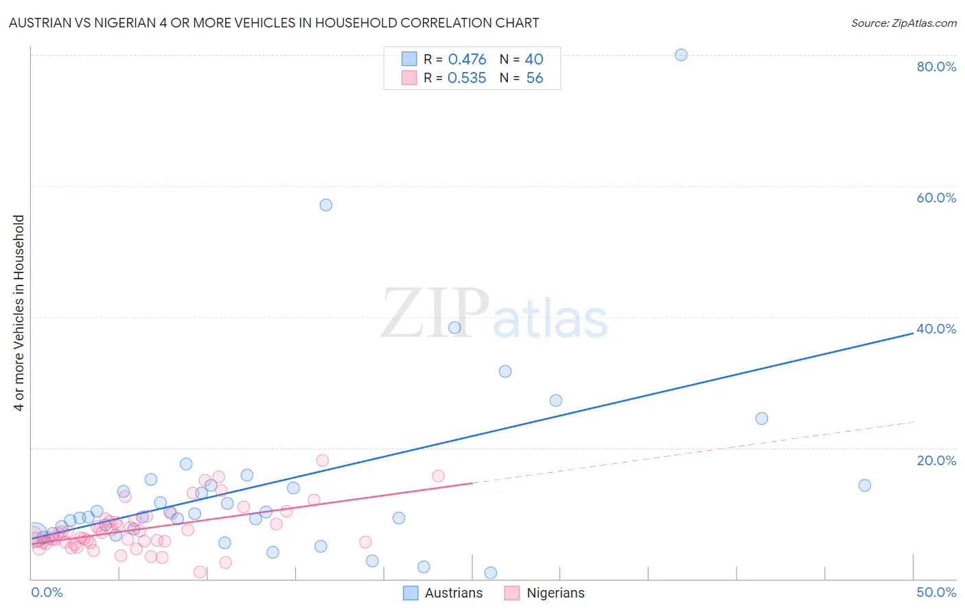 Austrian vs Nigerian 4 or more Vehicles in Household