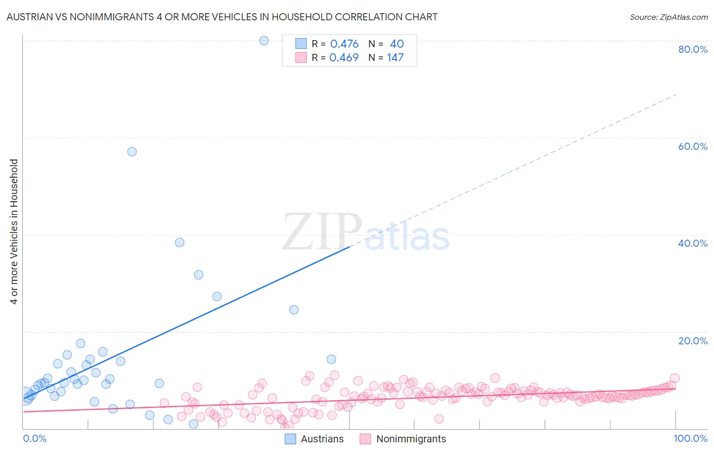 Austrian vs Nonimmigrants 4 or more Vehicles in Household