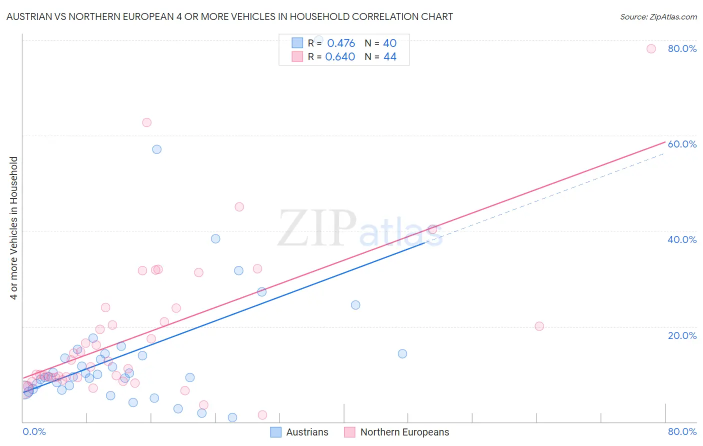 Austrian vs Northern European 4 or more Vehicles in Household