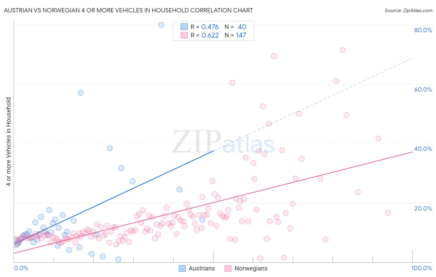 Austrian vs Norwegian 4 or more Vehicles in Household