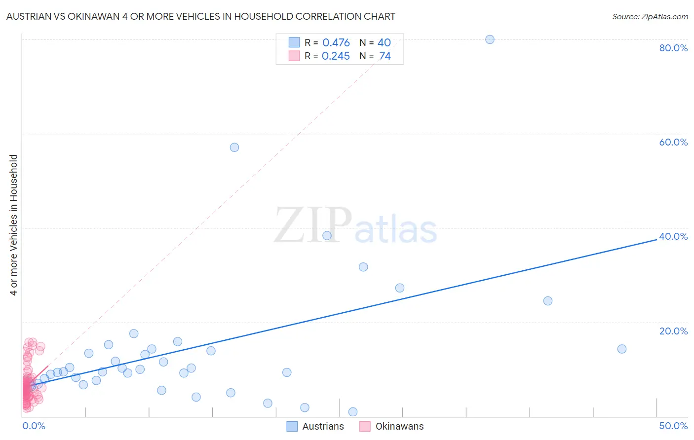 Austrian vs Okinawan 4 or more Vehicles in Household