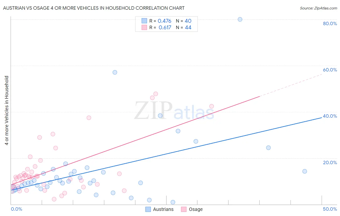 Austrian vs Osage 4 or more Vehicles in Household