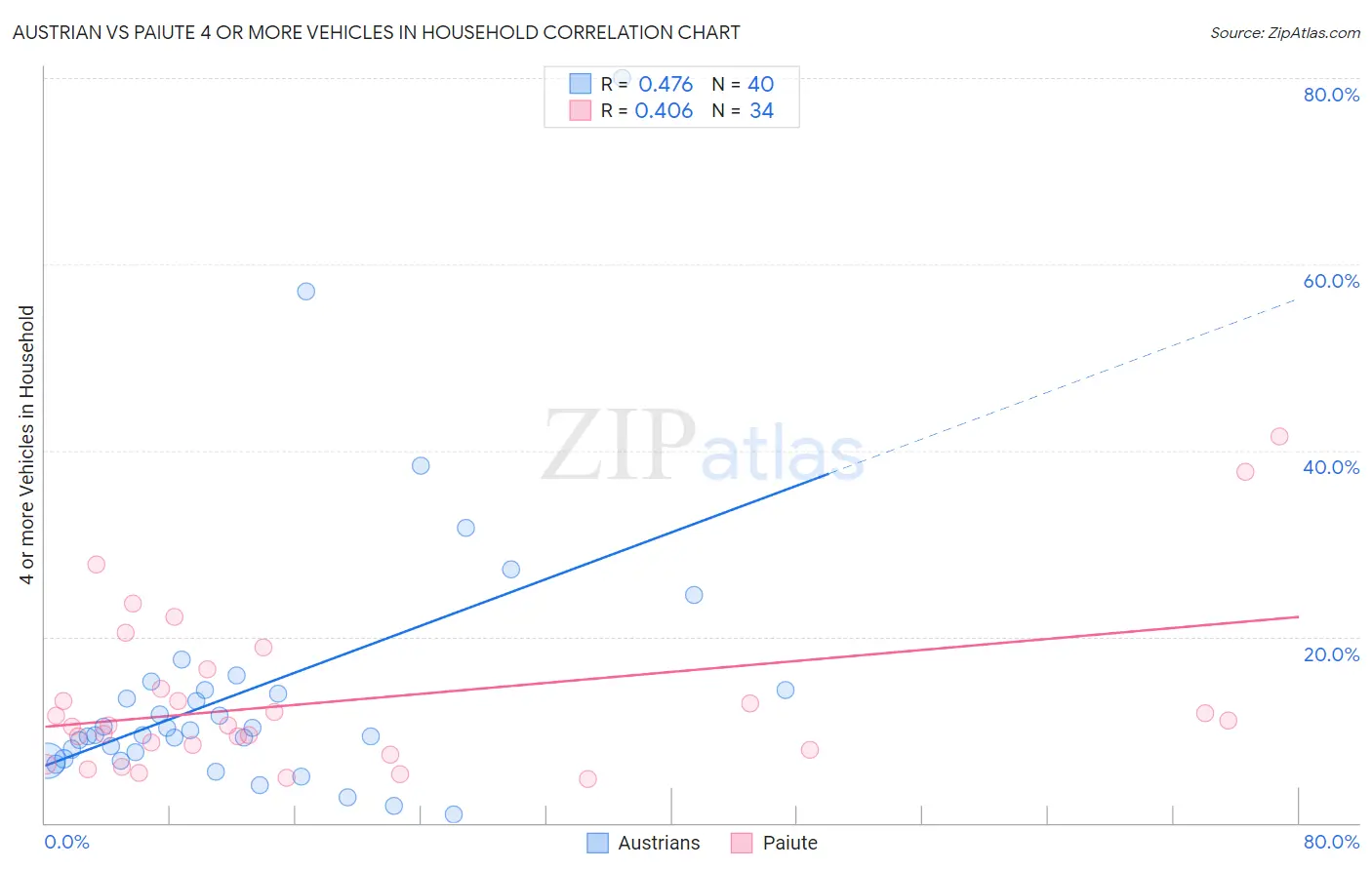 Austrian vs Paiute 4 or more Vehicles in Household