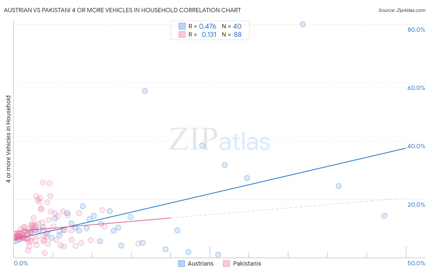 Austrian vs Pakistani 4 or more Vehicles in Household