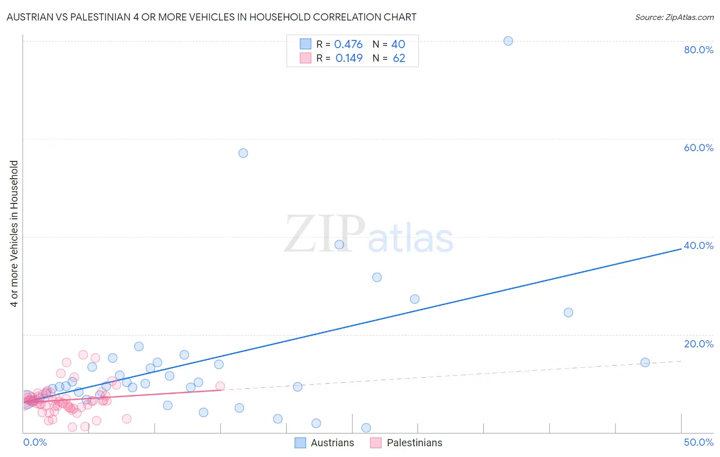 Austrian vs Palestinian 4 or more Vehicles in Household