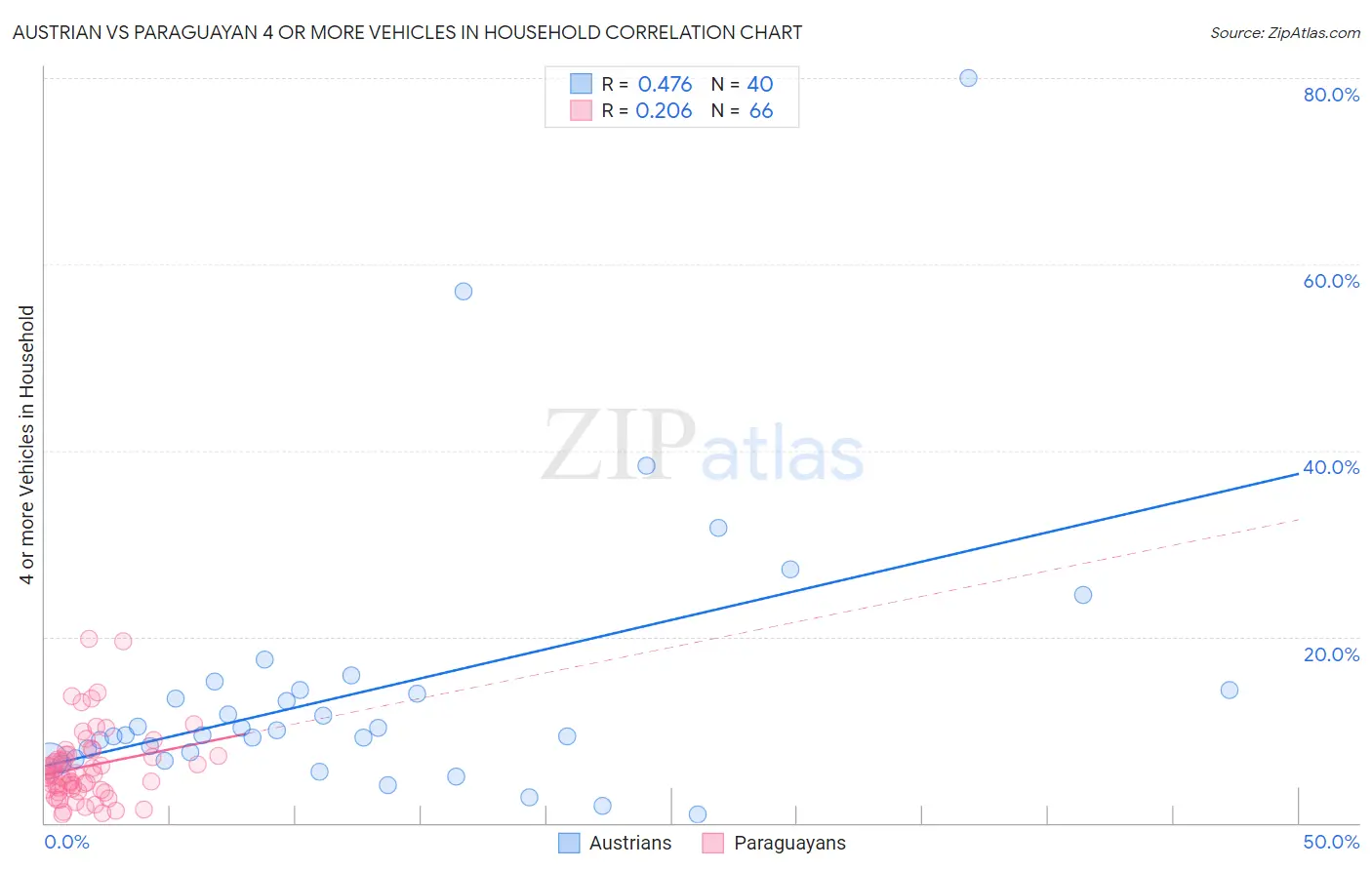 Austrian vs Paraguayan 4 or more Vehicles in Household