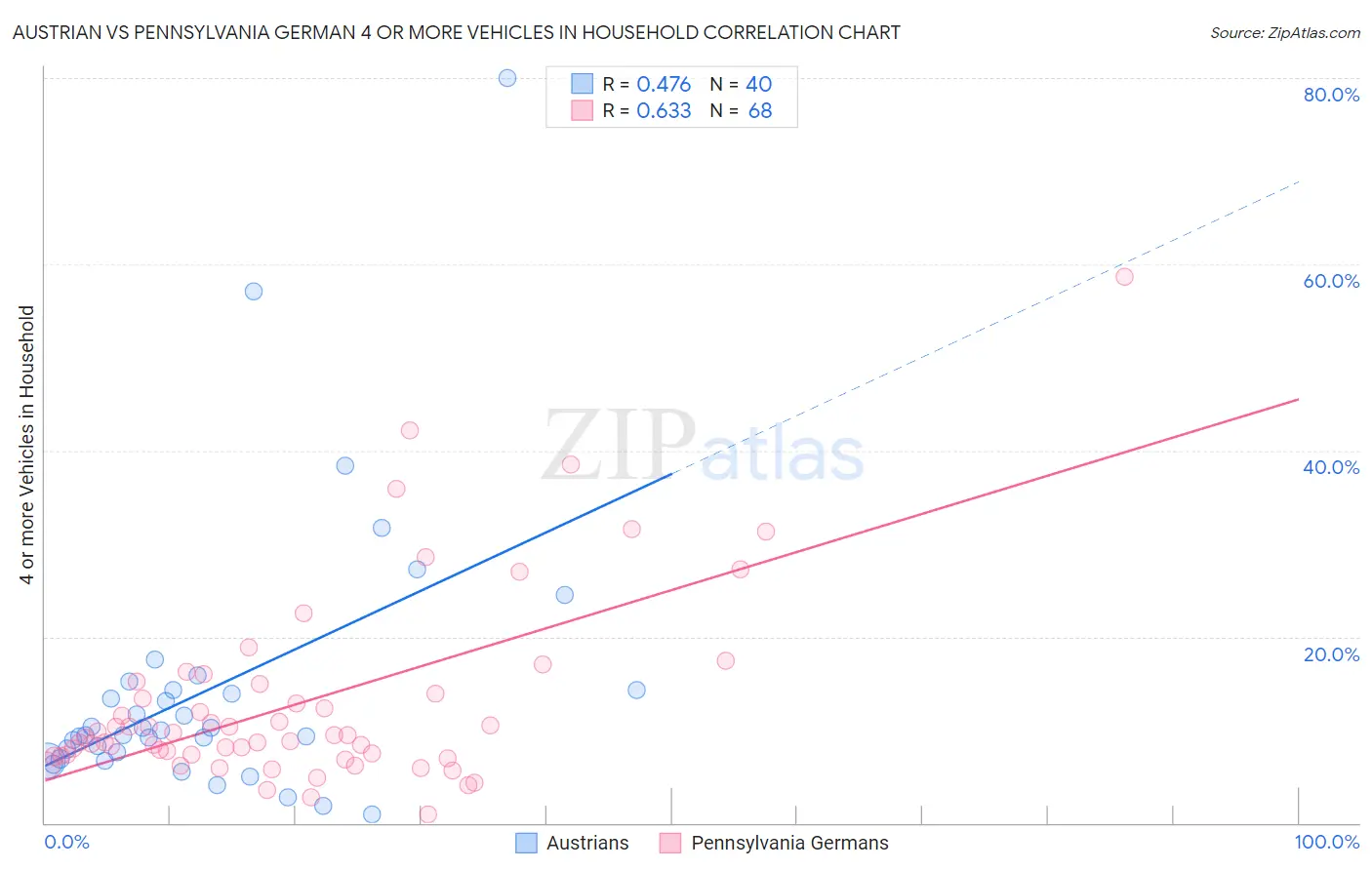 Austrian vs Pennsylvania German 4 or more Vehicles in Household