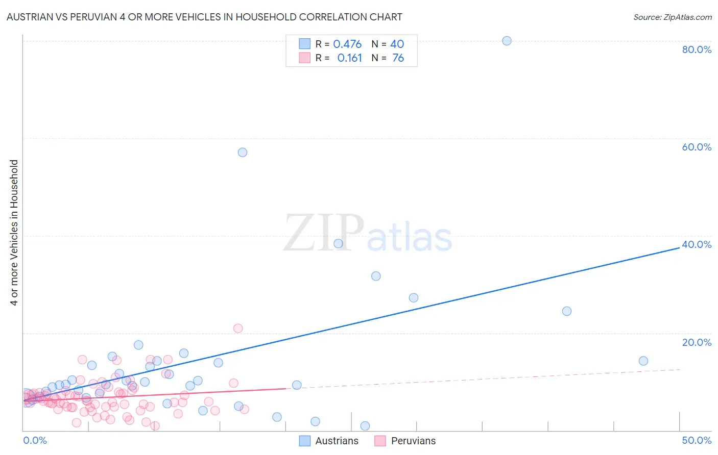 Austrian vs Peruvian 4 or more Vehicles in Household