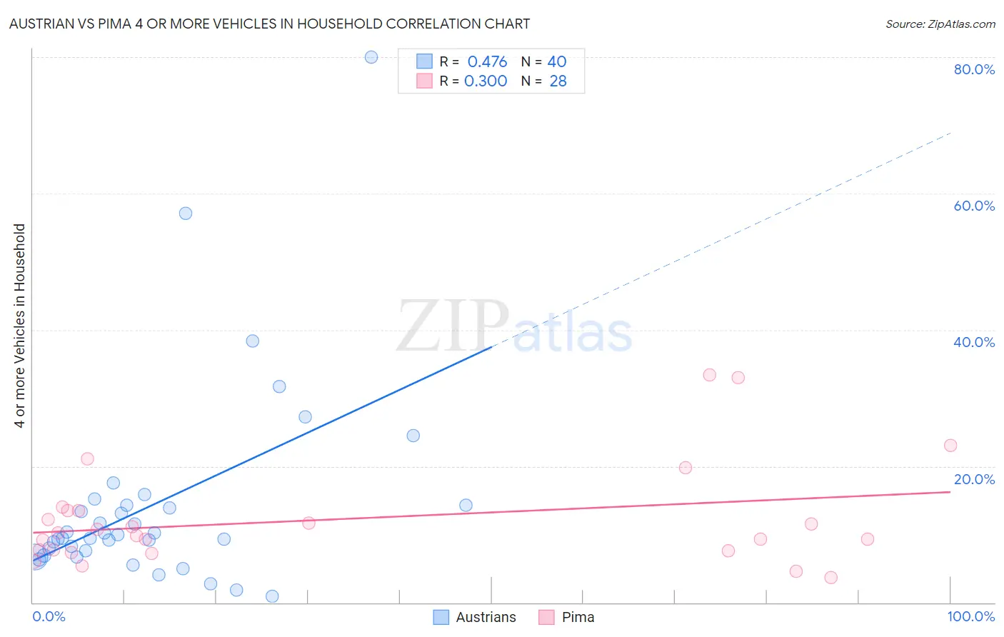 Austrian vs Pima 4 or more Vehicles in Household