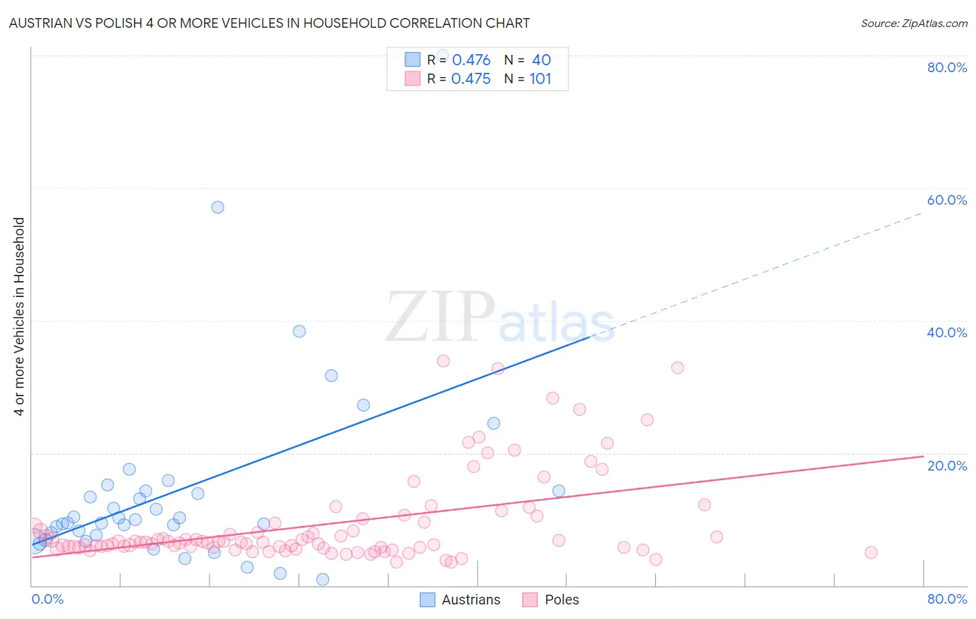 Austrian vs Polish 4 or more Vehicles in Household