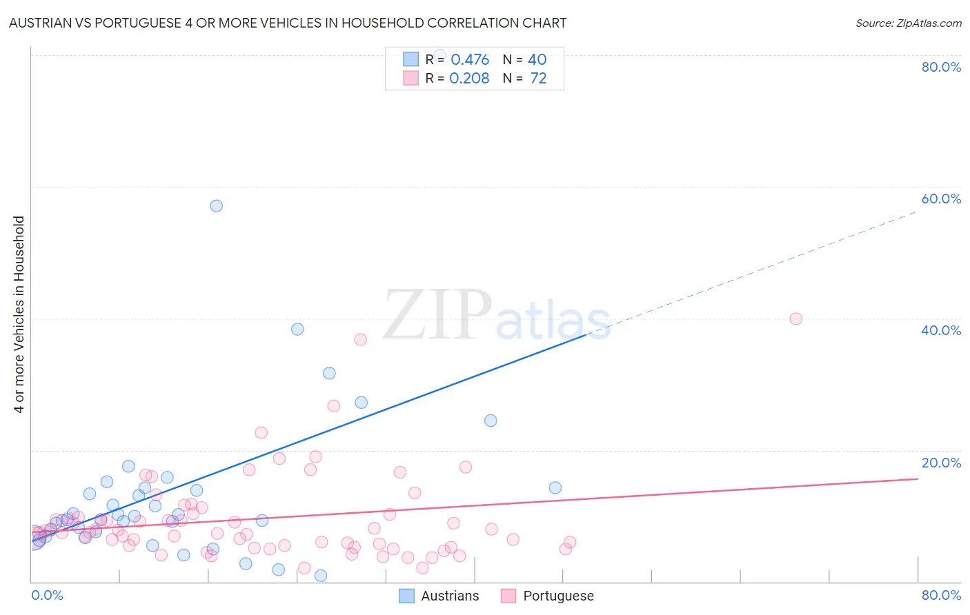 Austrian vs Portuguese 4 or more Vehicles in Household