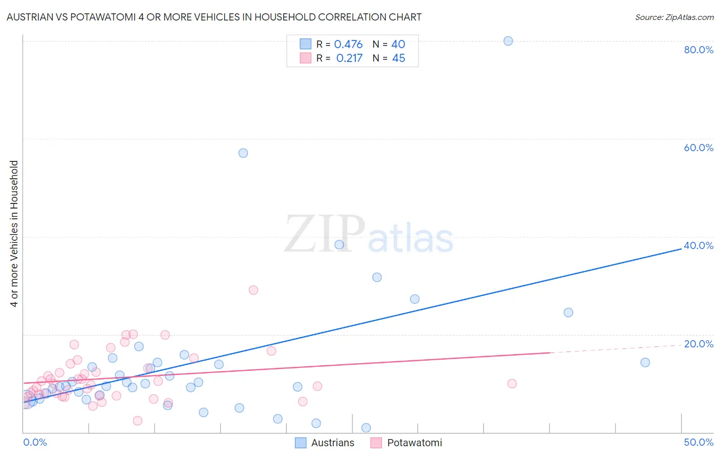 Austrian vs Potawatomi 4 or more Vehicles in Household