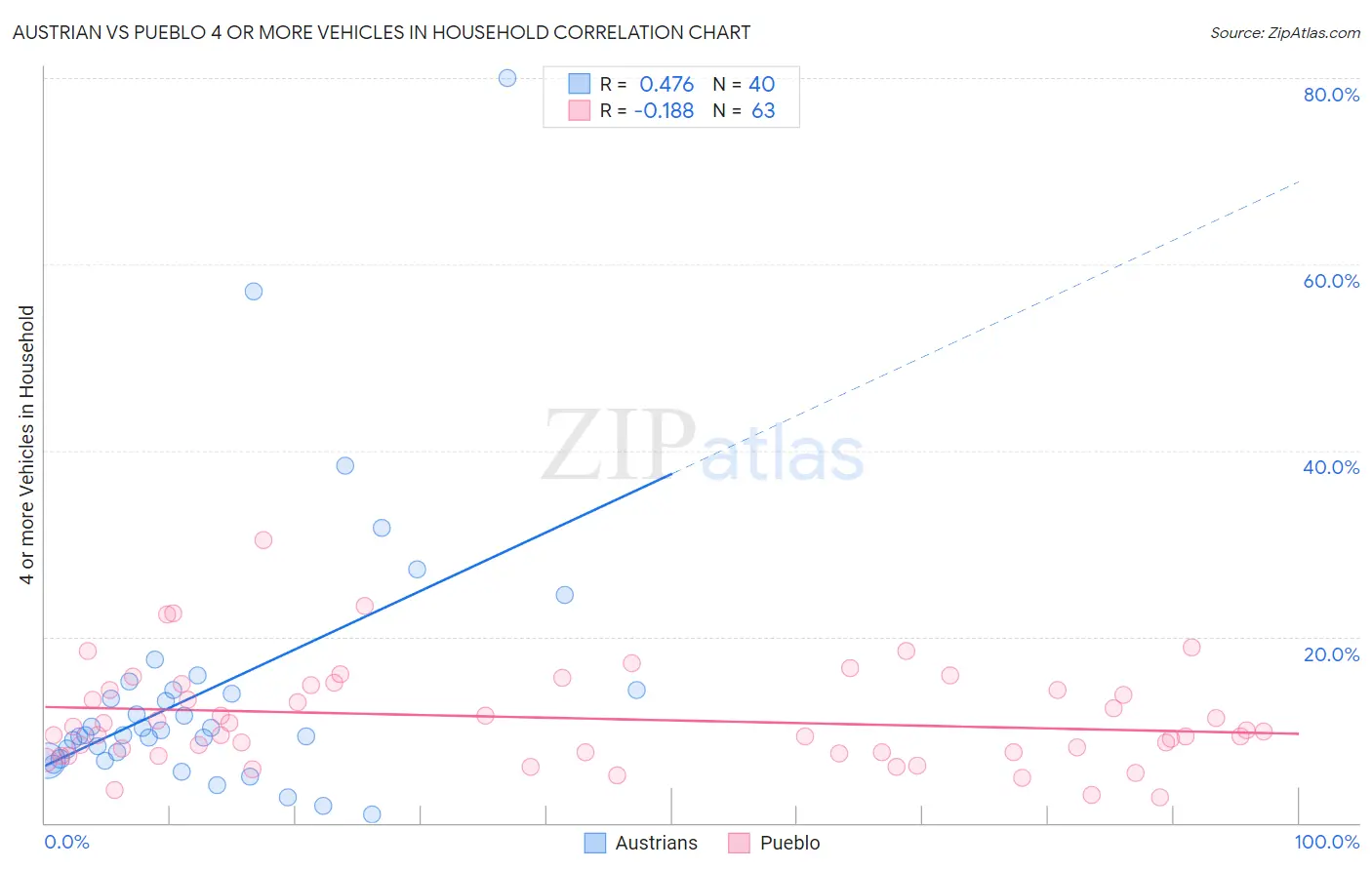 Austrian vs Pueblo 4 or more Vehicles in Household
