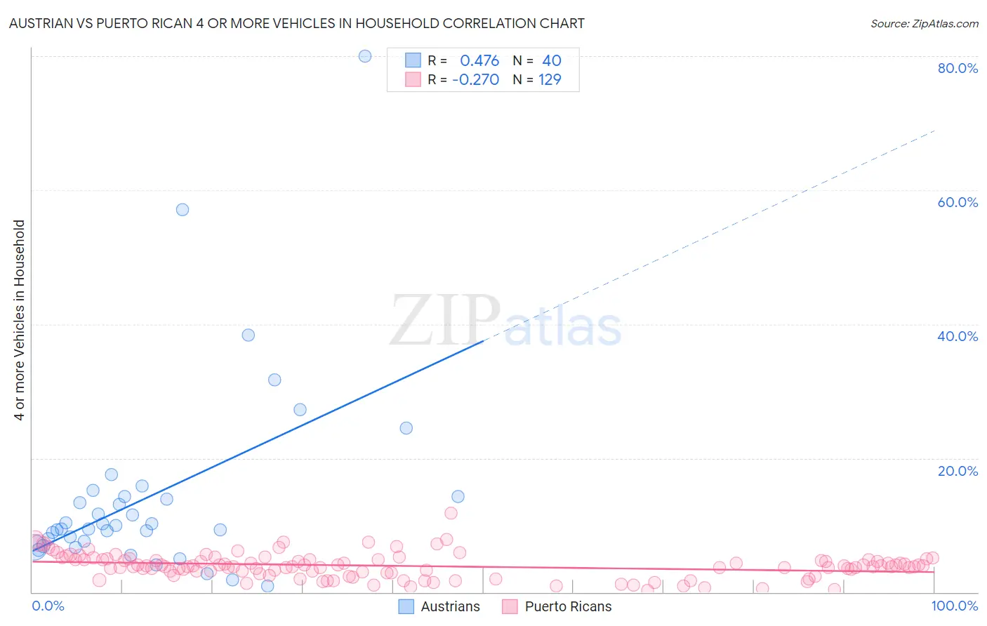 Austrian vs Puerto Rican 4 or more Vehicles in Household