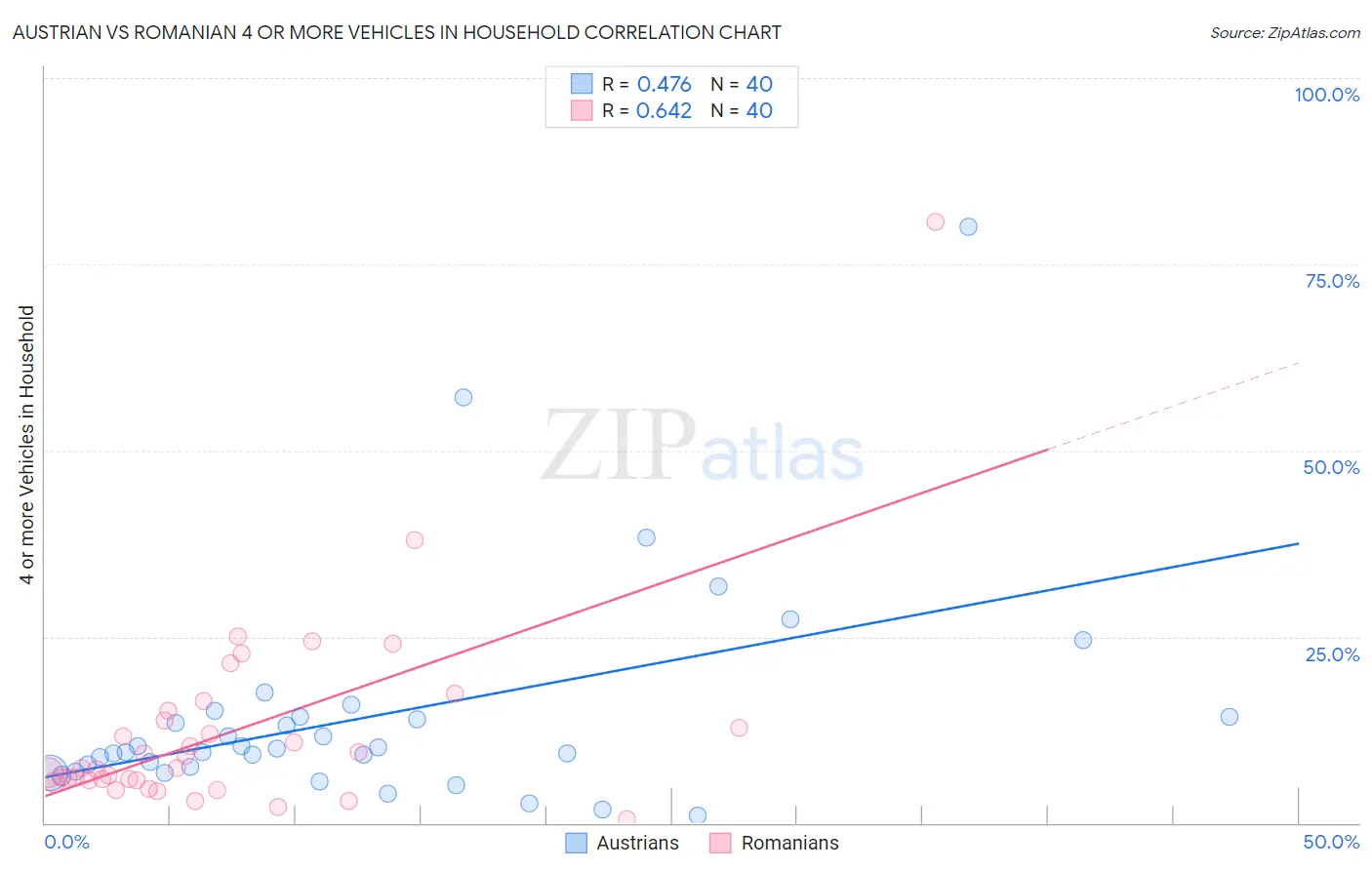 Austrian vs Romanian 4 or more Vehicles in Household