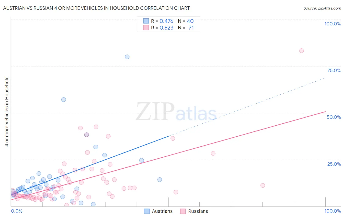 Austrian vs Russian 4 or more Vehicles in Household