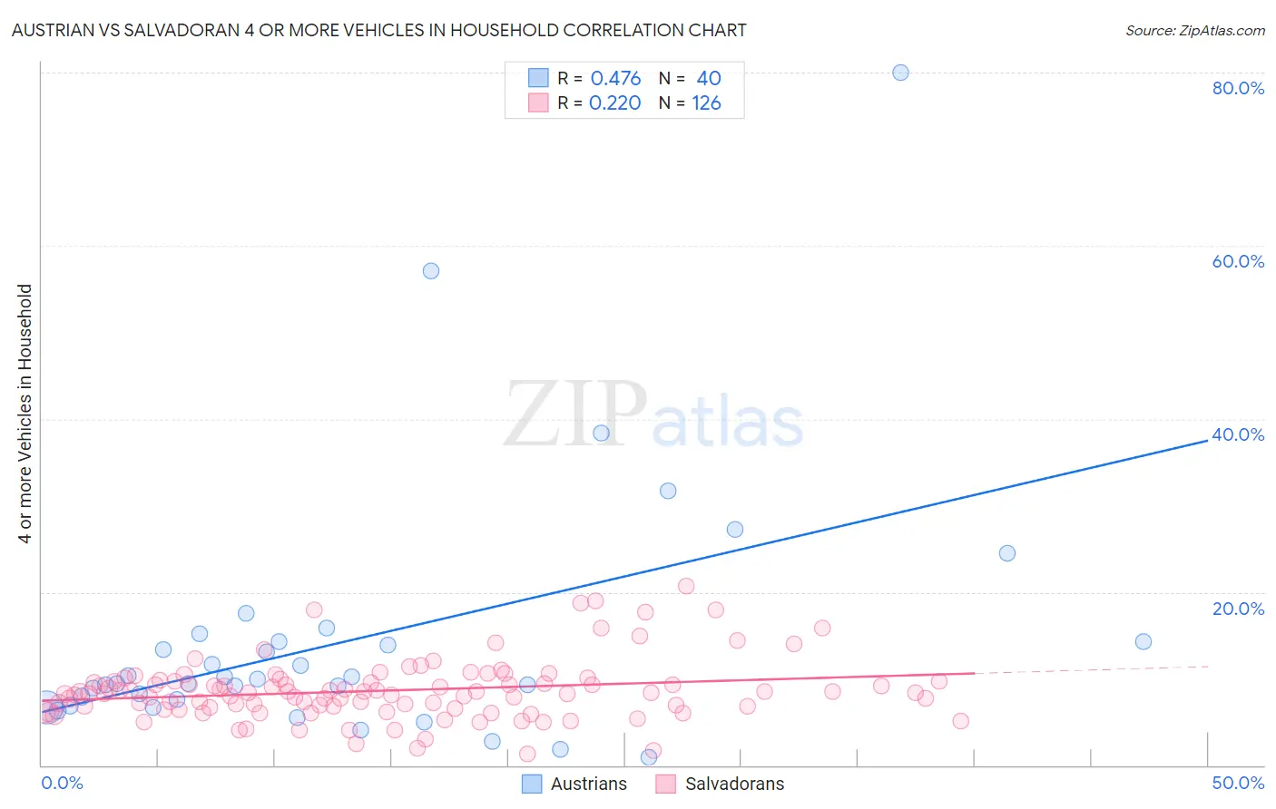 Austrian vs Salvadoran 4 or more Vehicles in Household