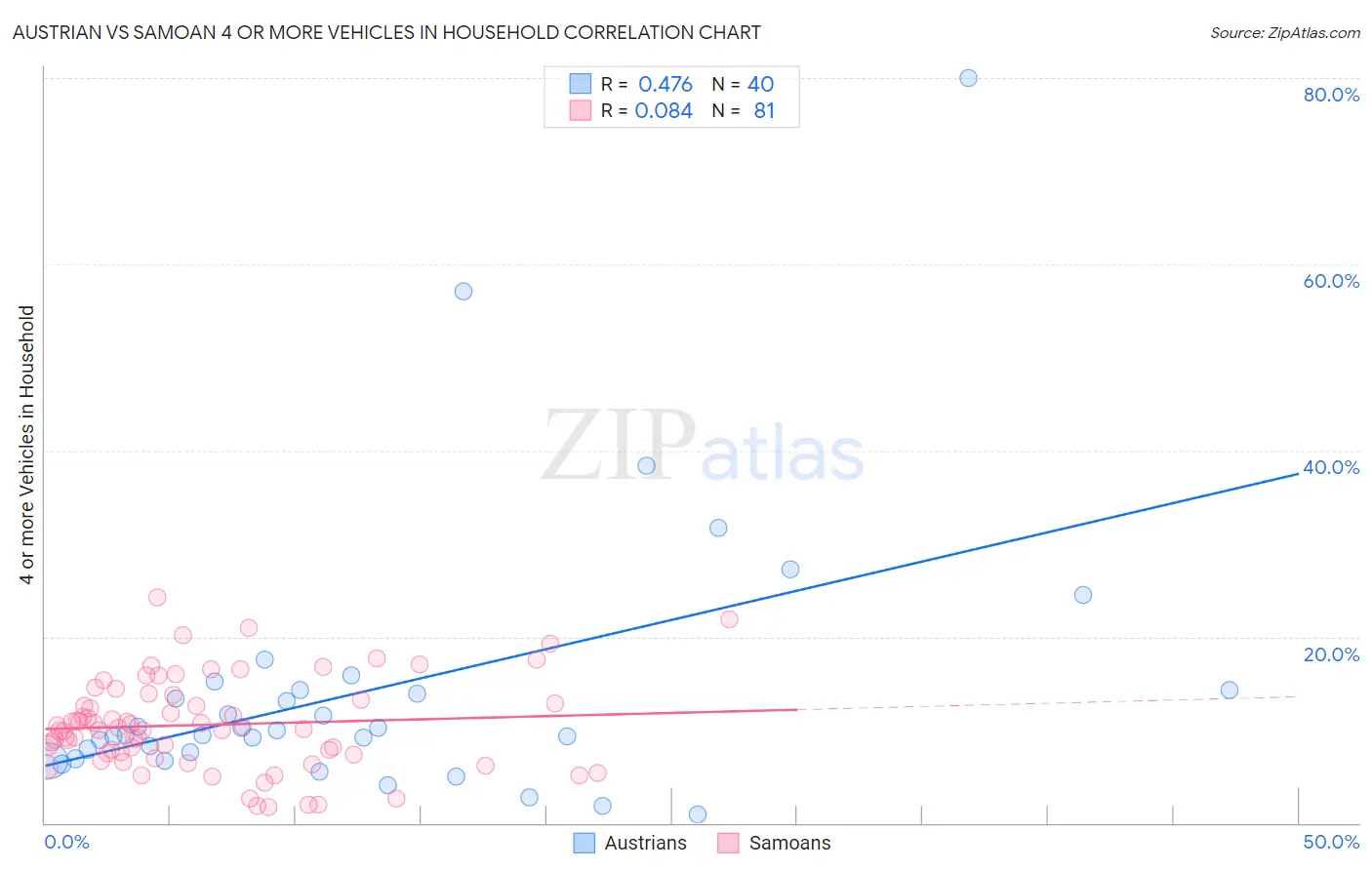 Austrian vs Samoan 4 or more Vehicles in Household