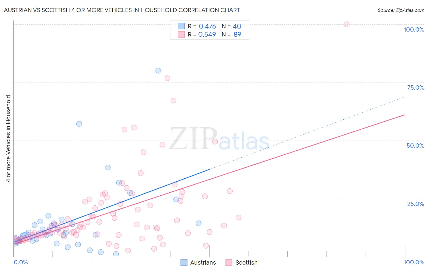 Austrian vs Scottish 4 or more Vehicles in Household
