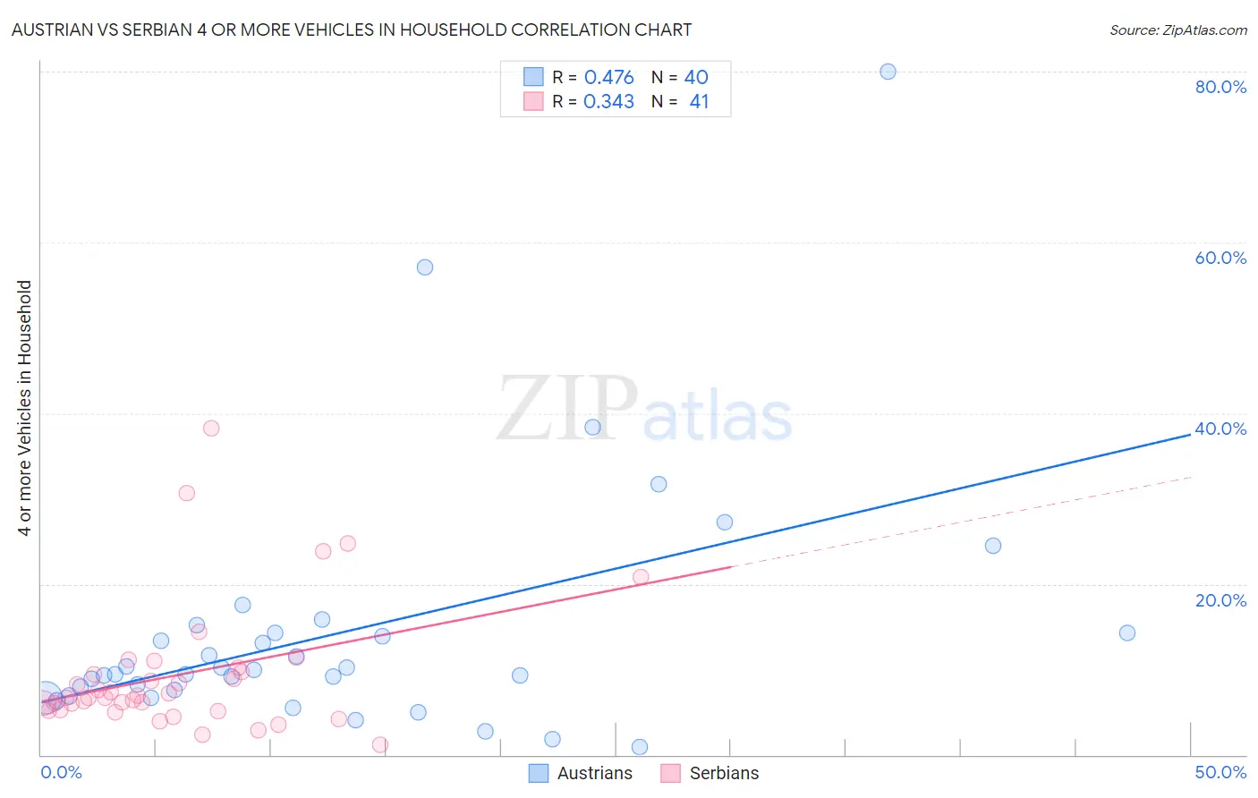 Austrian vs Serbian 4 or more Vehicles in Household