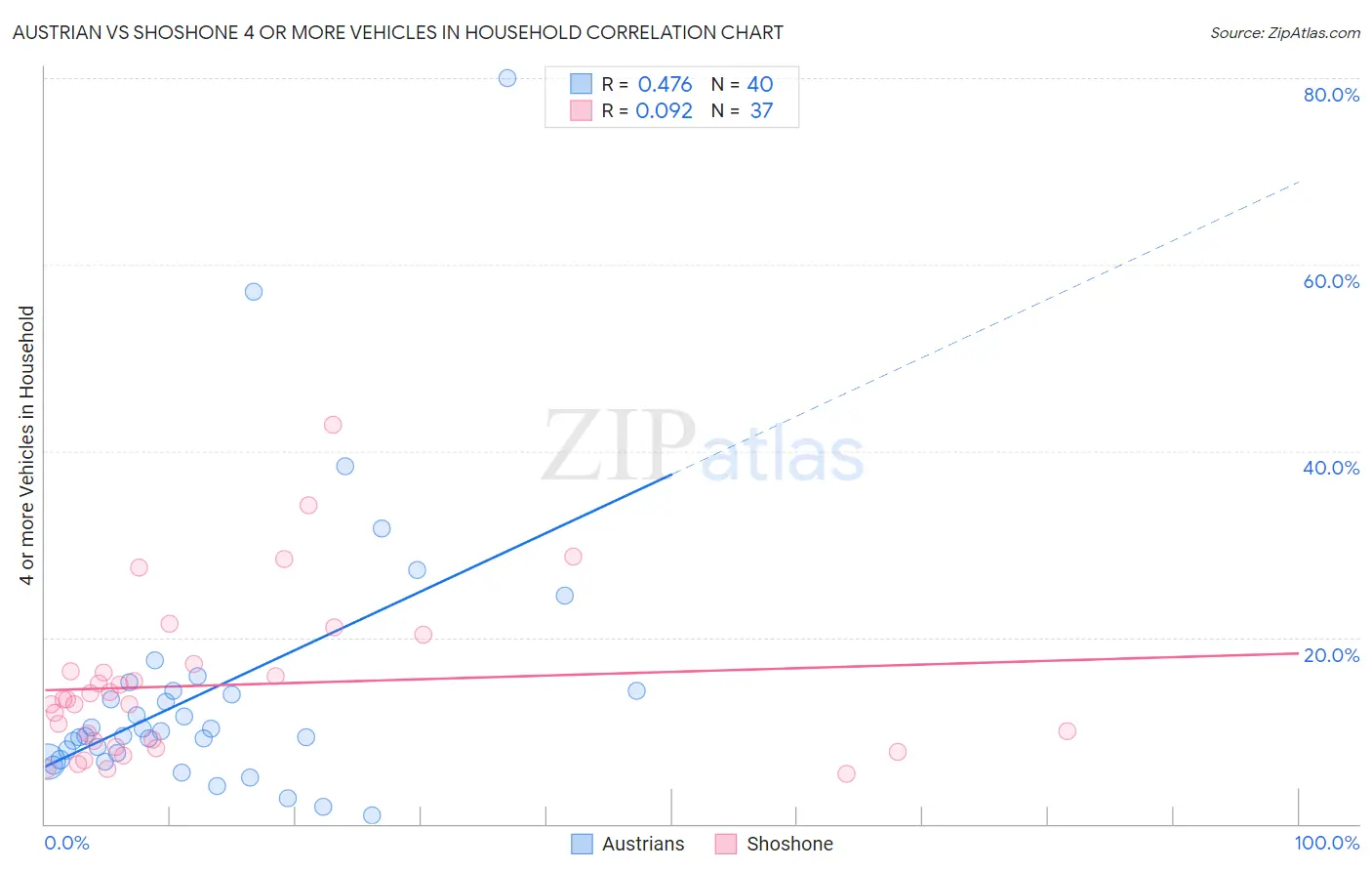 Austrian vs Shoshone 4 or more Vehicles in Household