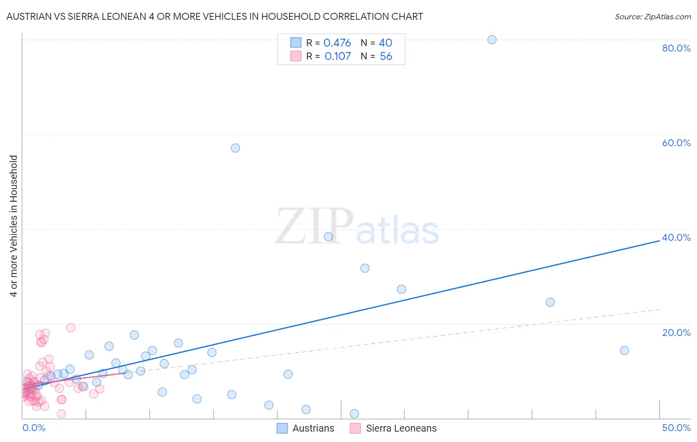 Austrian vs Sierra Leonean 4 or more Vehicles in Household