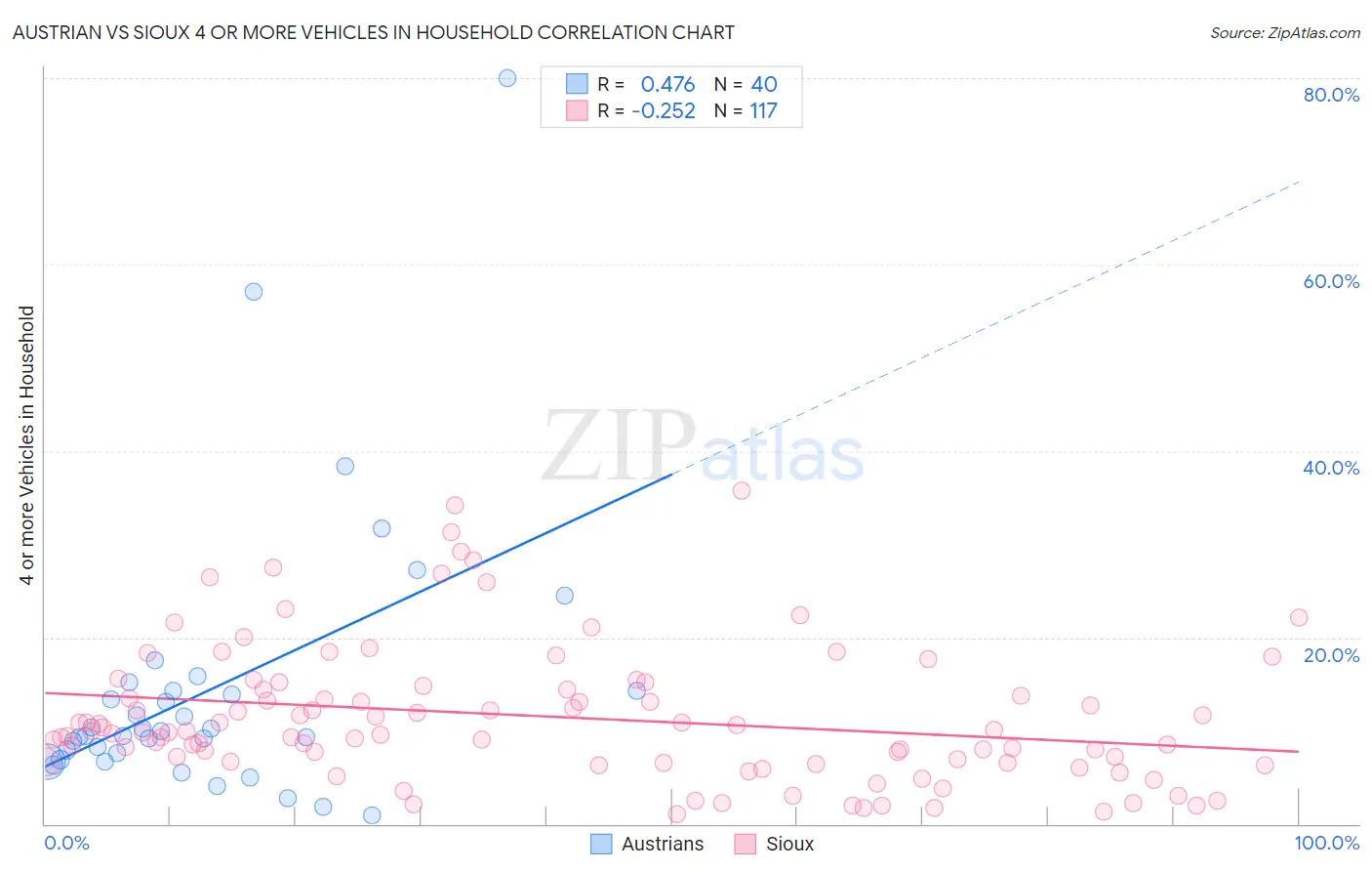 Austrian vs Sioux 4 or more Vehicles in Household