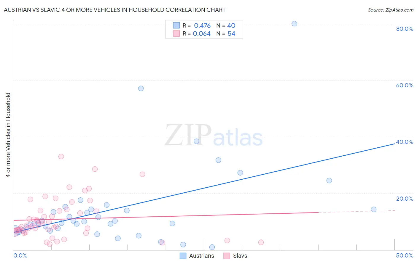 Austrian vs Slavic 4 or more Vehicles in Household