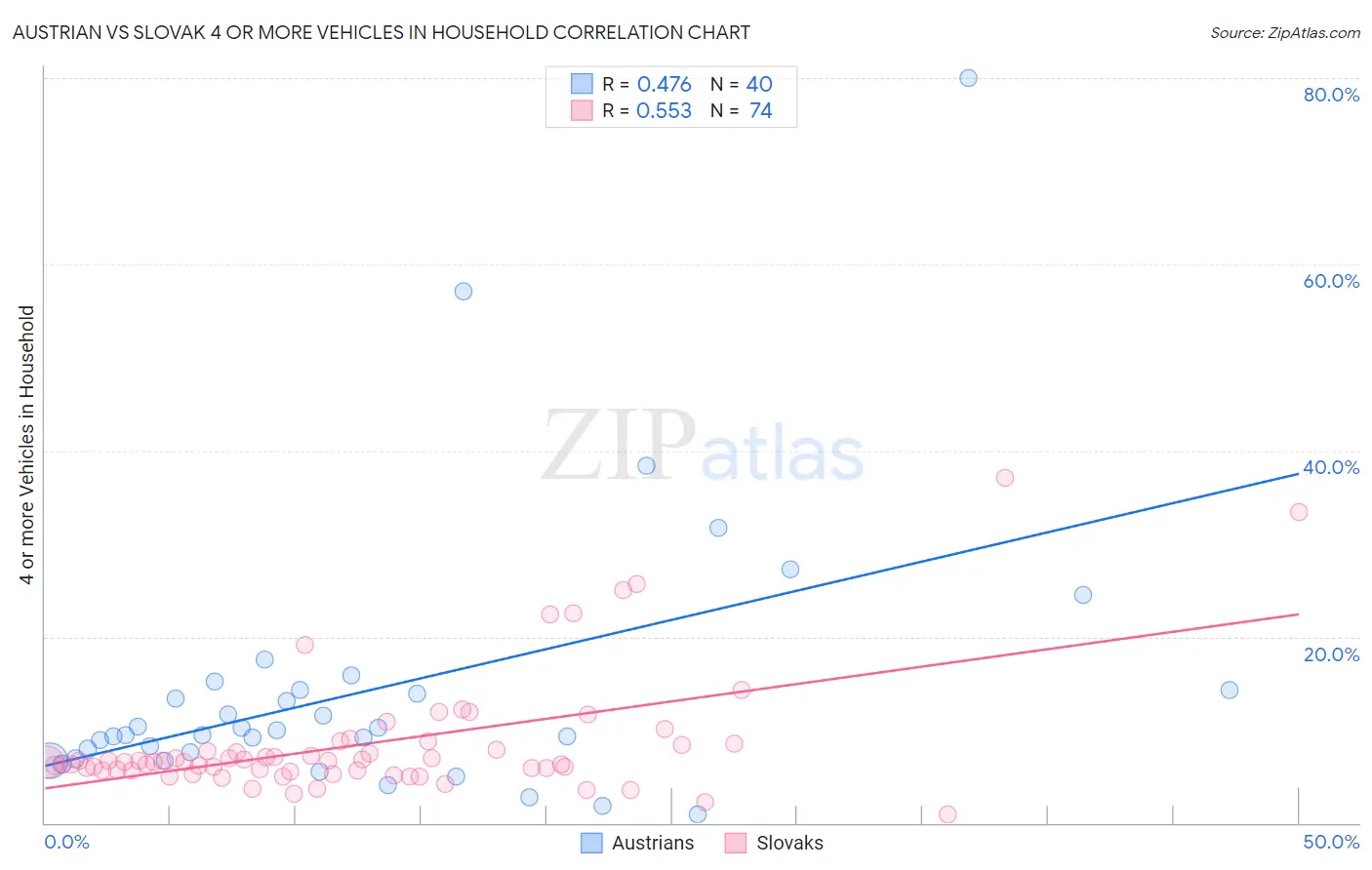 Austrian vs Slovak 4 or more Vehicles in Household
