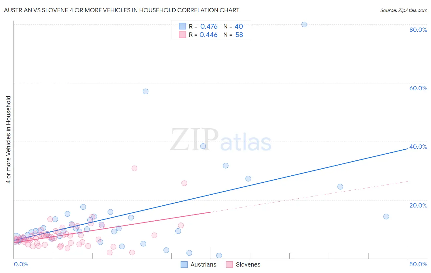 Austrian vs Slovene 4 or more Vehicles in Household